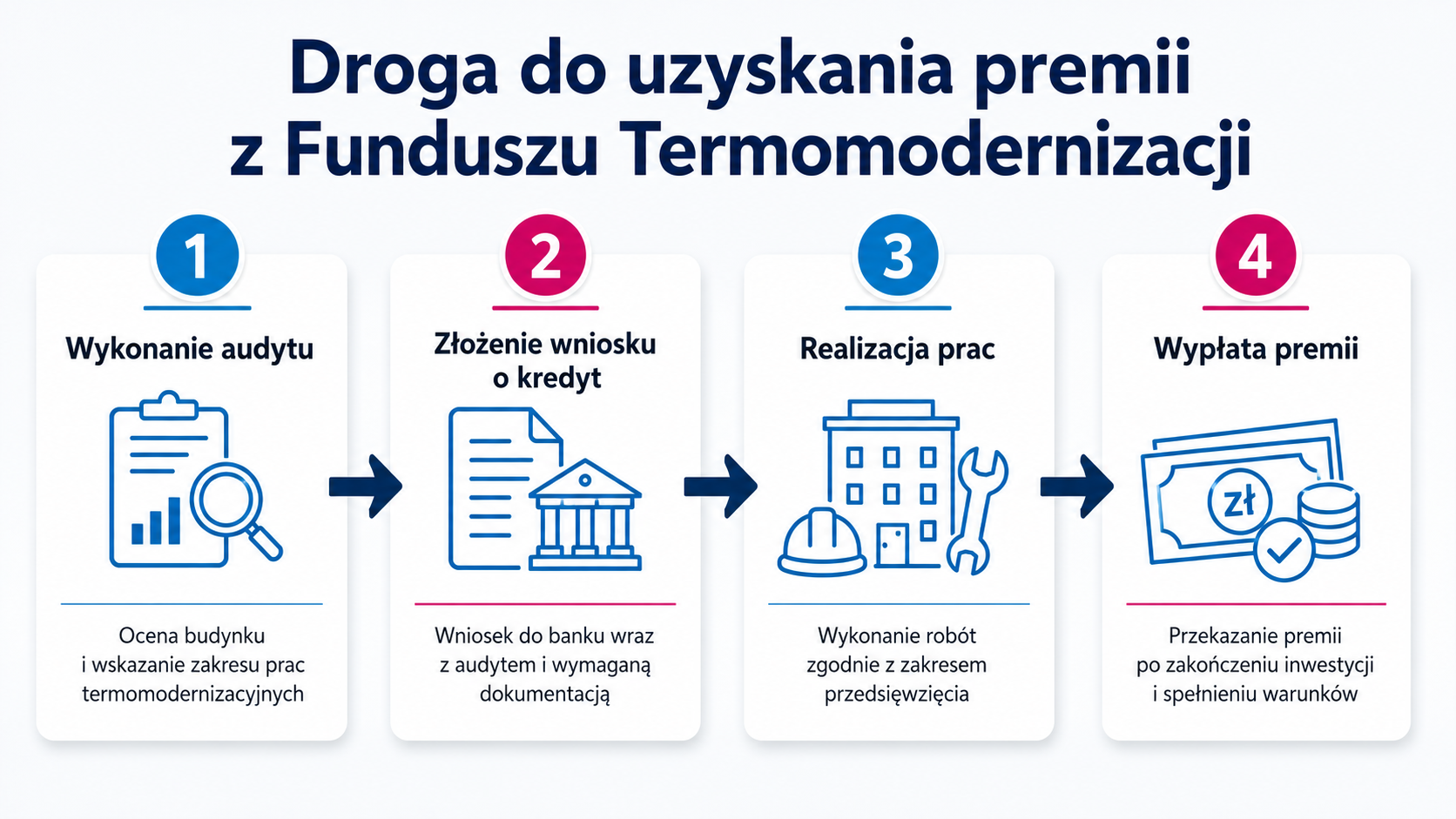 Droga do uzyskania termomodernizacji